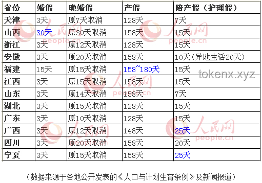 四川生育假新政与全国其他省份对比